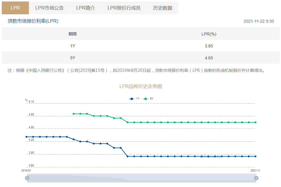 中国11月LPR将公布