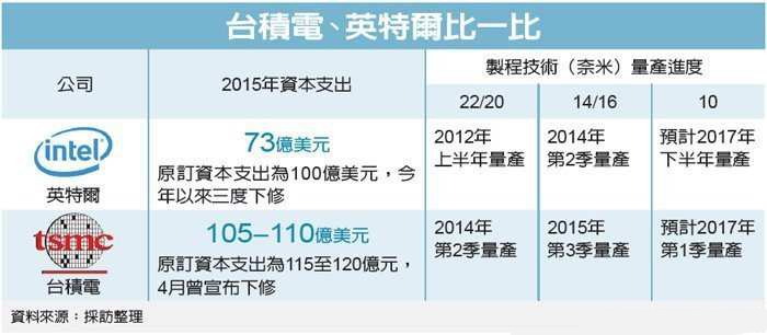 台积电未来至2025年资本支出规划、策略布局与前瞻投资回应