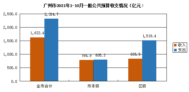 1-10月公共预算收入下降