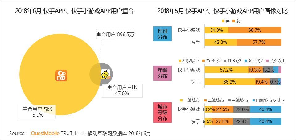 快手日活跃用户数破四亿，短视频领域的里程碑及未来展望