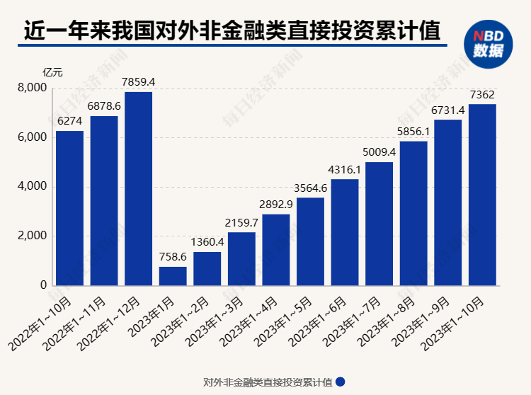 前十月对外非金融类投资增长，经济全球化新动力涌现