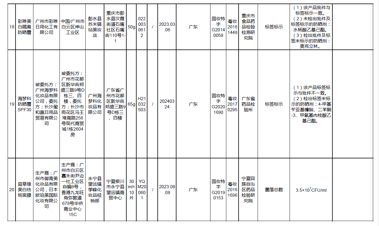 化妆品监管问题深度剖析，五十批次产品不符合规定要求