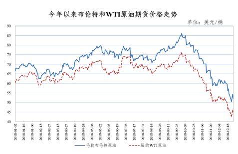 油价风云变幻，从下跌到上涨的转折之路