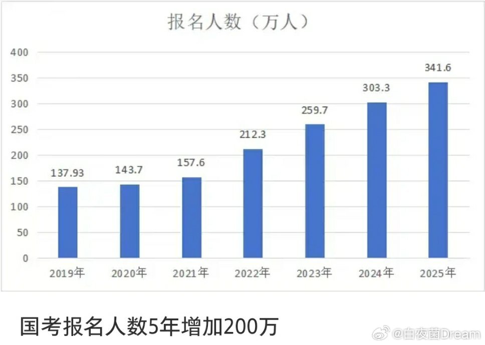 考研报名人数大跳水与国考人数创新高背后的现象分析