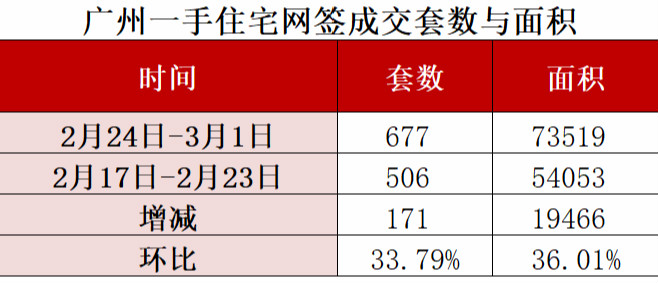 广州一手住宅网签量面积大增，市场繁荣背后的原因及趋势探讨