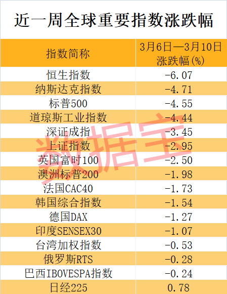 印度外汇储备单周跌幅创纪录，全球经济的微观洞察