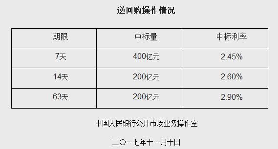 央行大规模逆回购操作释放市场稳定信号