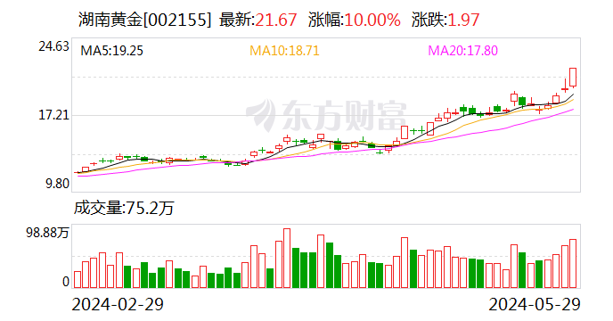 湖南黄金连续三日涨停背后的原因及市场热烈反响