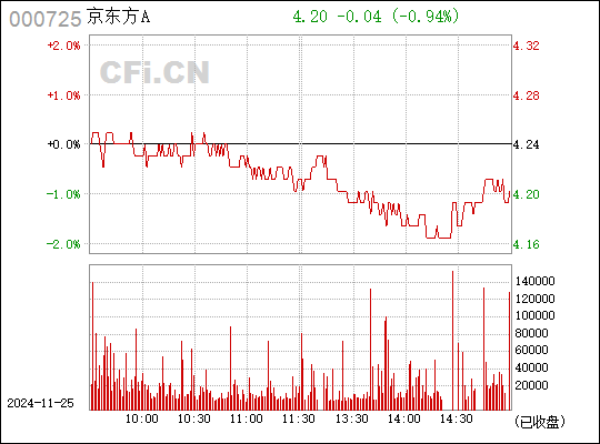 京东方A，显示技术的领航先锋