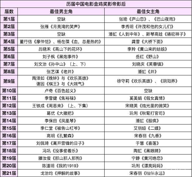 金鸡历届影帝表，华语电影荣誉的见证者名单