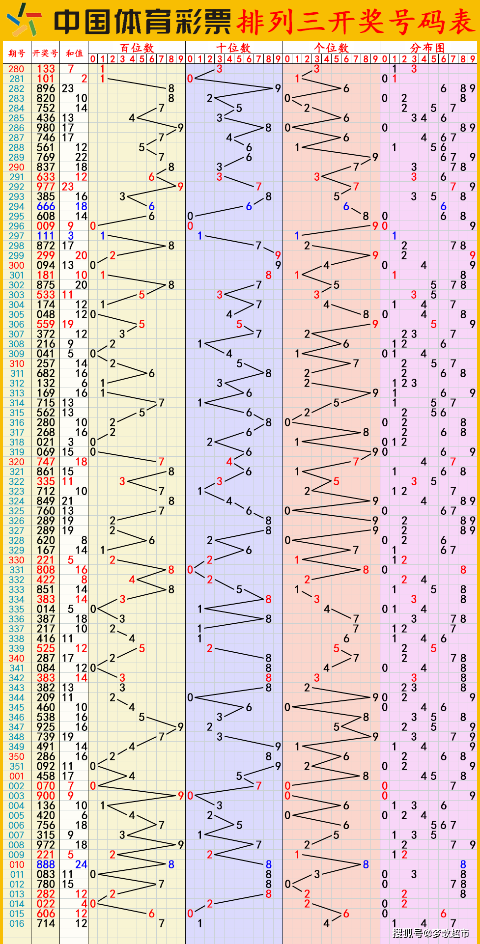 探索排列3号码走势图，揭示数字彩票魅力与策略之道