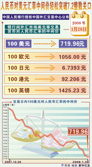 人民币兑美元中间价上调8点的市场影响解读与分析