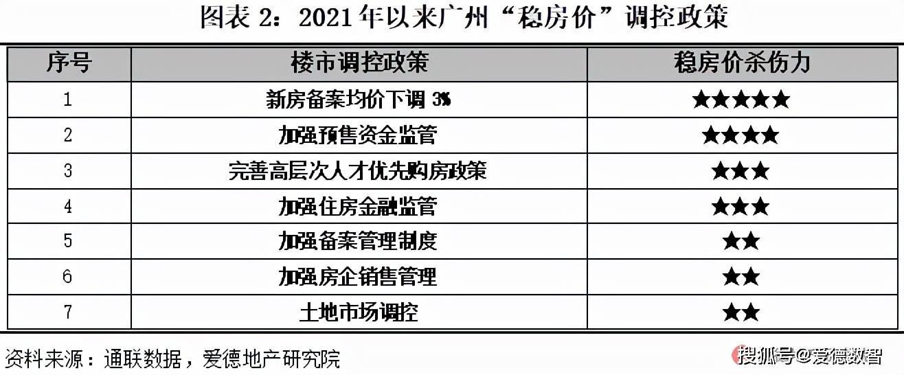 广州四度出台稳楼市政策