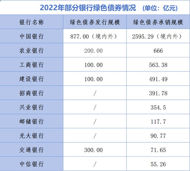 交通银行发行300亿债券