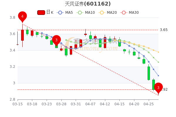 天风证券股票的市场趋势及投资策略探讨