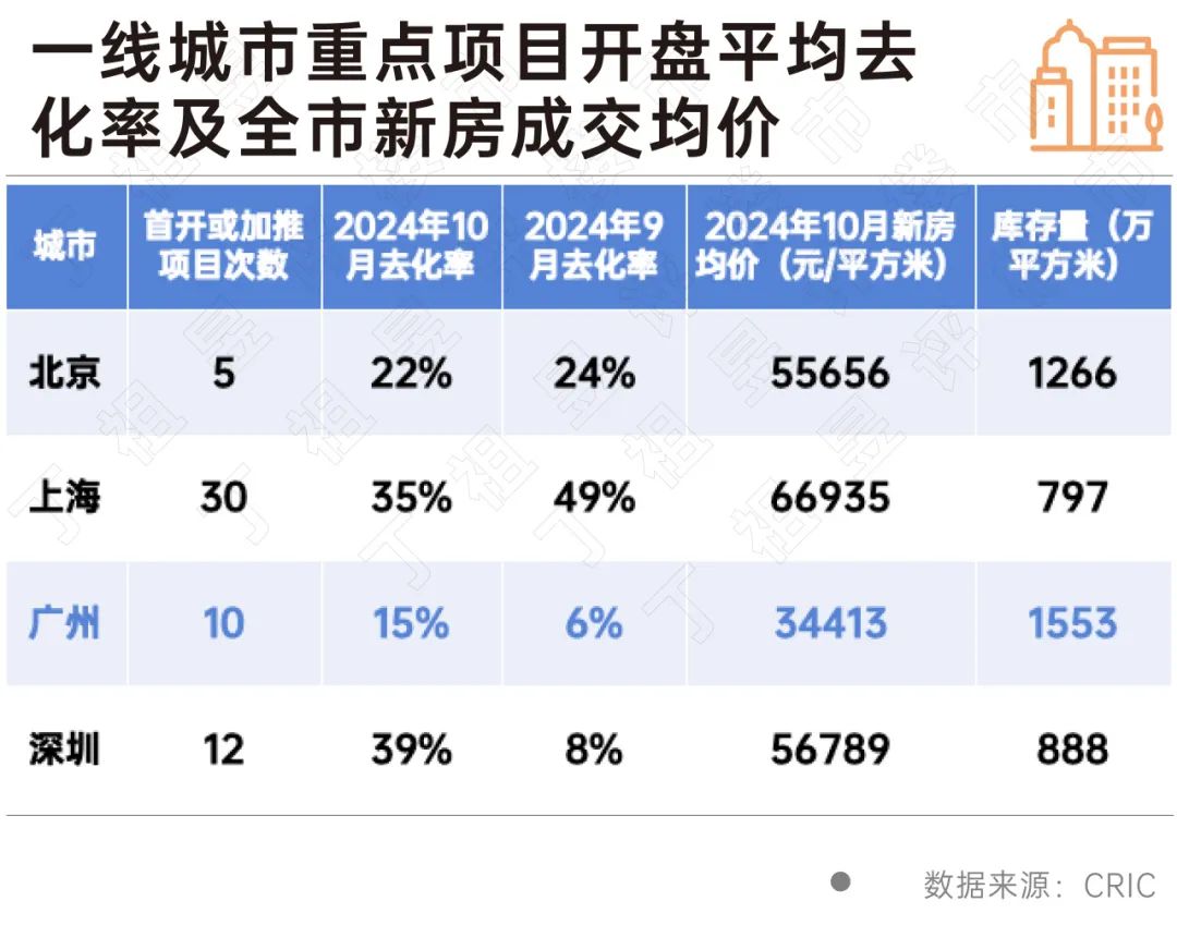 一线城市楼市新政落地两月效应及未来展望