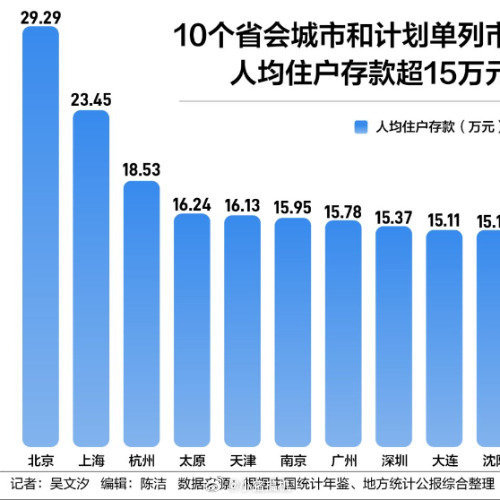 揭秘八大城市人均存款背后的真相，超过十五万的秘密真相