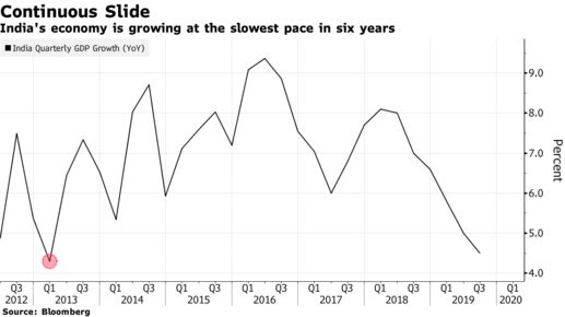 印度经济增速降至两年低点