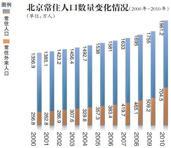 北京常住人口规模保持平稳