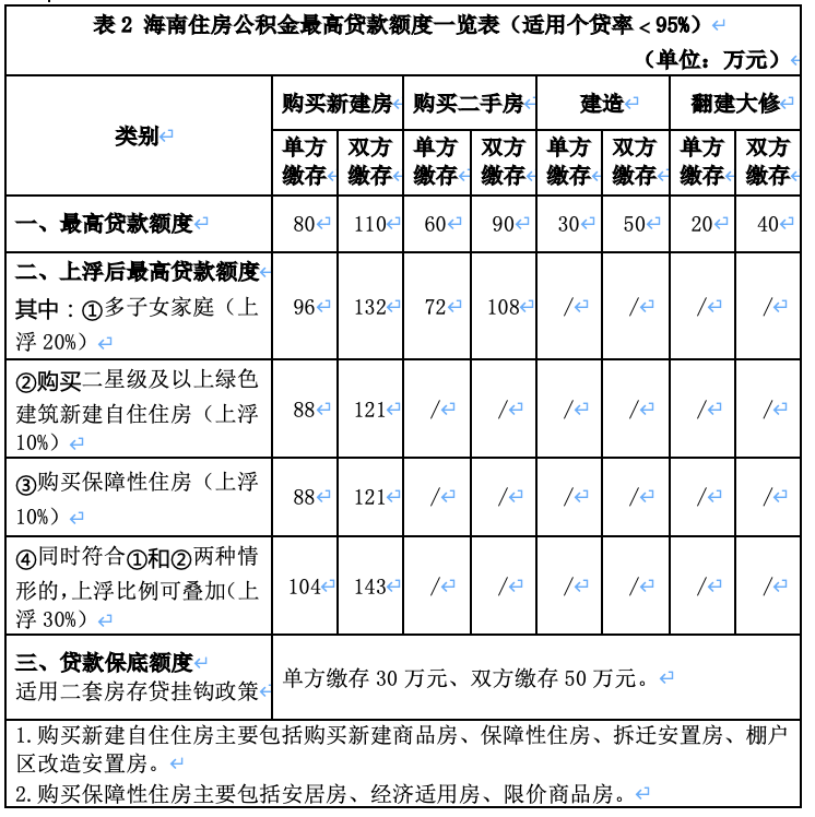 海南拟调整公积金贷款额度以促进房地产市场与经济持续发展