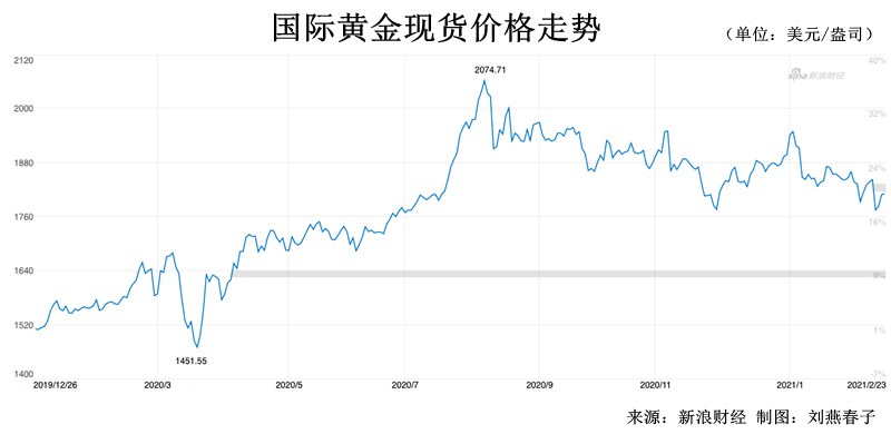 黄金市场波动剧烈，机遇与挑战并存于最大跌幅之际