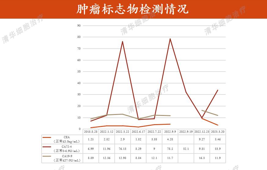 高分化肺腺癌患者生存期分析