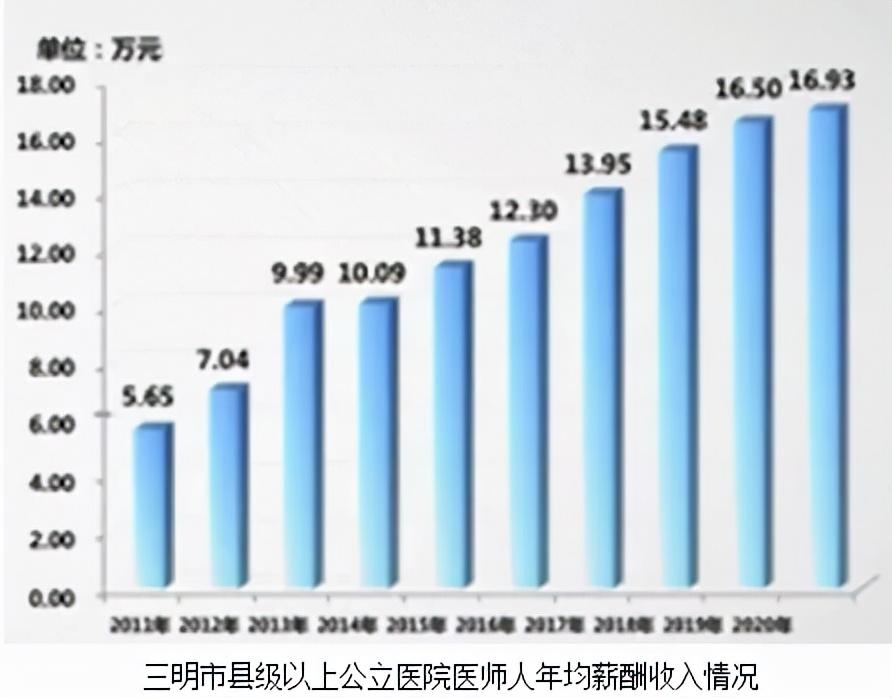 三明医改亲历者离职背后的故事，赔上40万的代价与反思