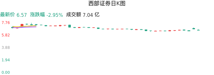 西部证券股票，市场趋势与投资策略分析