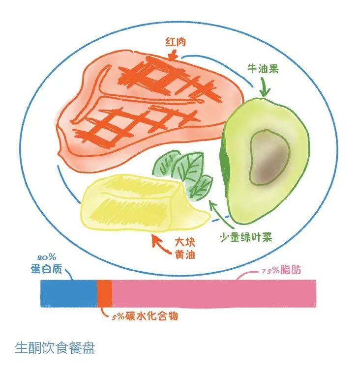 生酮饮食能否对抗癌细胞，探究其科学性与可行性