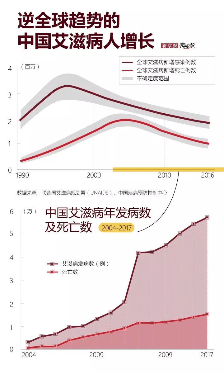 全球艾滋病病毒感染者的现状与挑战，关注与支持约3990万感染者