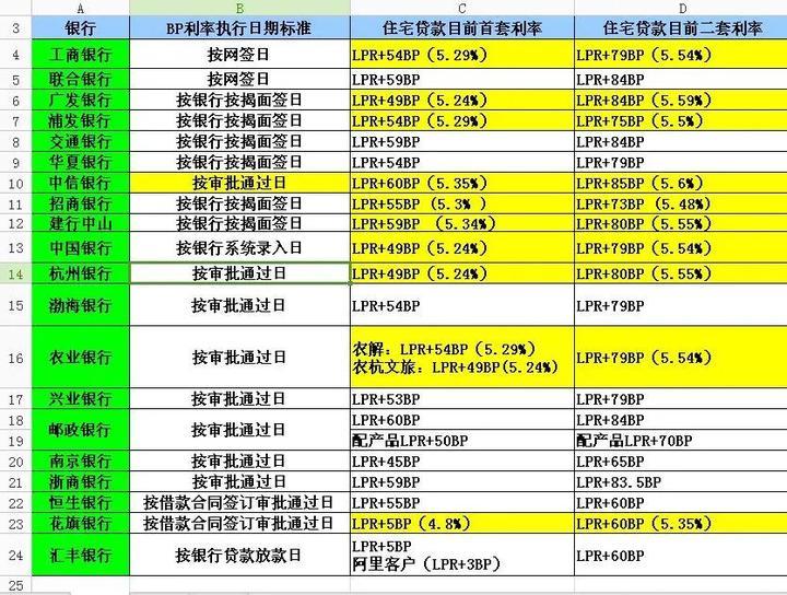 杭州房贷利率1个月内两次上调