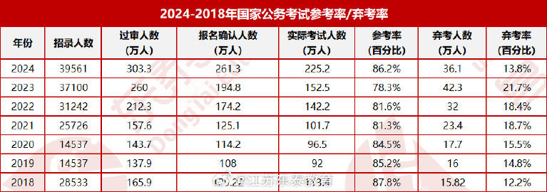 国考笔试实际参考258.6万人