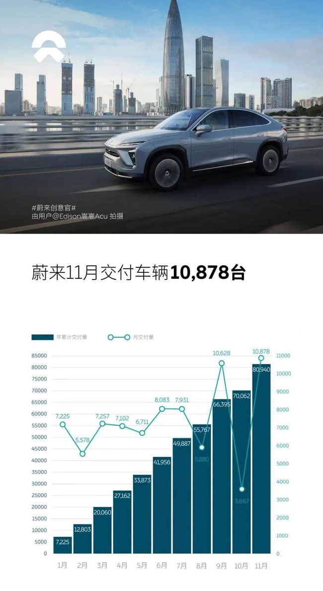 蔚来11月交付量飙升近三成，电动汽车市场迈入新里程碑