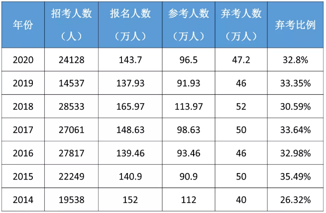 年轻人考公看重什么？超250万人参加国考