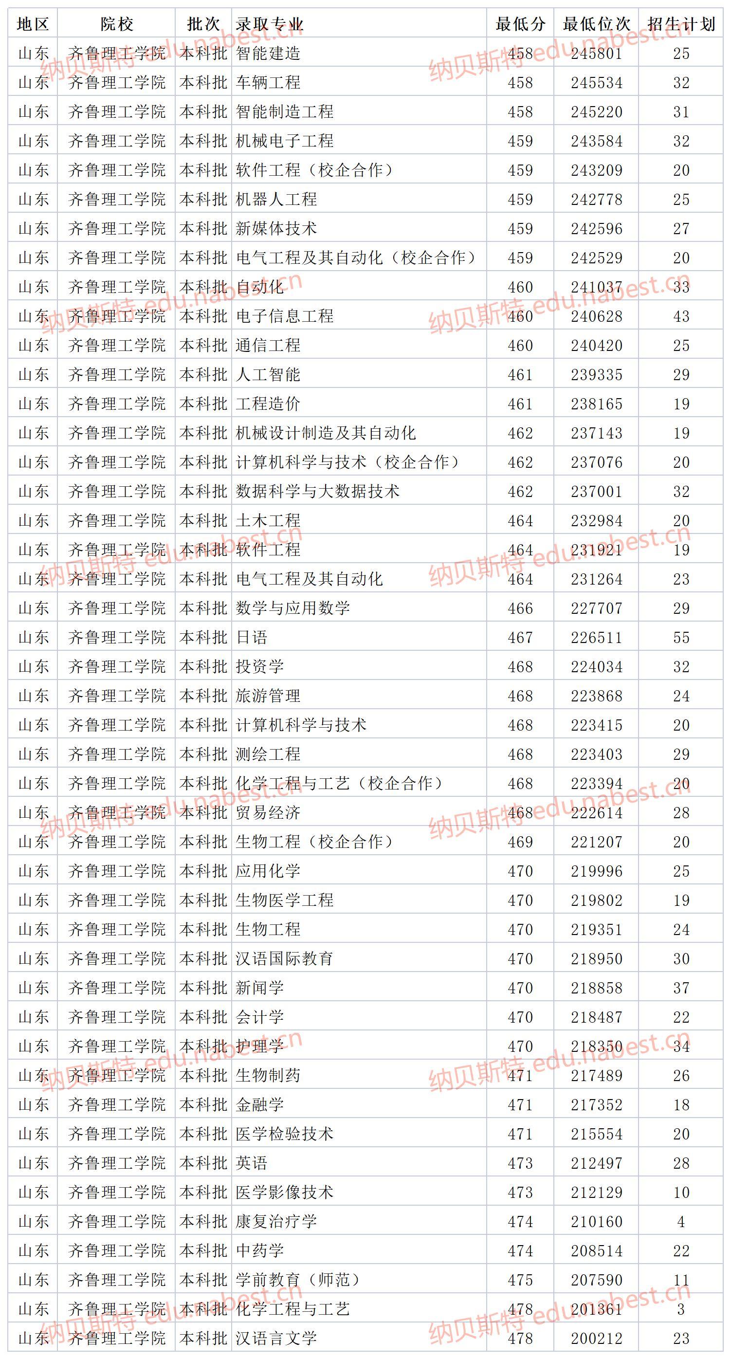 山东理工大学2024年考研录取名单正式发布