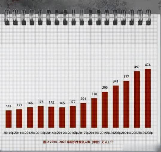 2026年考研人数是否继续下跌？