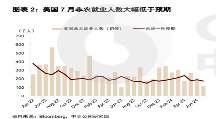 美国11月非农就业人数增加22.7万人，失业率为4.2%——如何解读？12月美联储会降息吗？