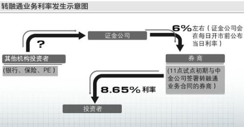 转融通出借业务的发展与影响分析