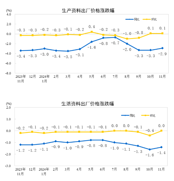 11月份CPI同比上涨0.2%，PPI同比下降2.5%——解读数据背后的经济信号