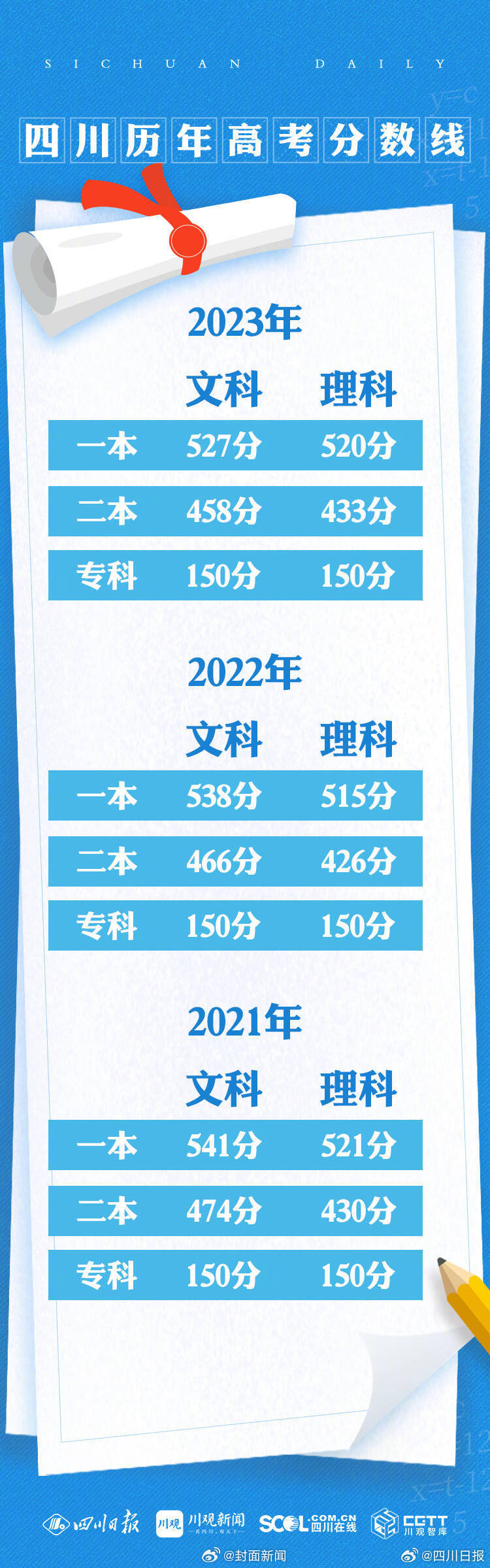 四川省近三年高考分数划线趋势分析及展望