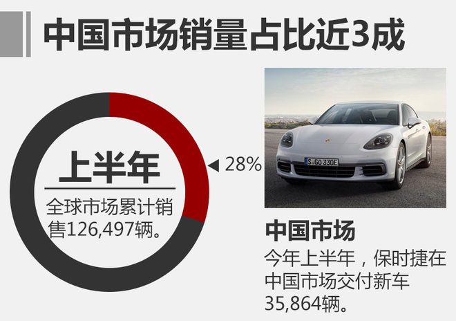 保时捷中国车主家庭平均年收入300万