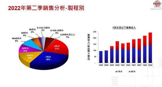 台积电二季度业绩亮眼，行业趋势展望积极，营收持续增长