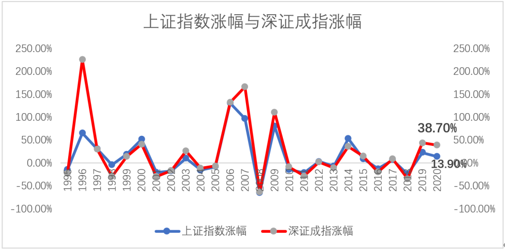 深证成指与上证指数，两大股市指数的区别与关联性探究