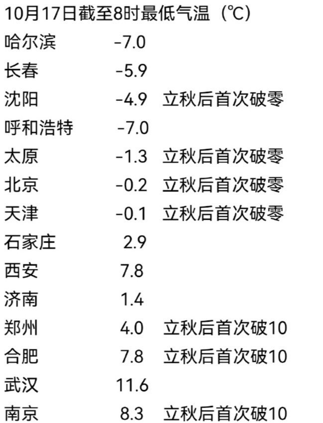 南方气温跌宕起伏