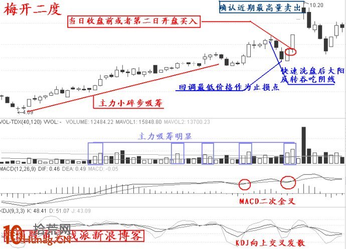 股市制胜秘诀，涨停战法十式图解揭秘！