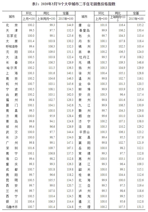 全国70城11月房价公布