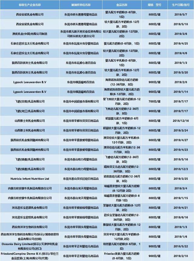 飞鹤两次抽检不合格？官方回应