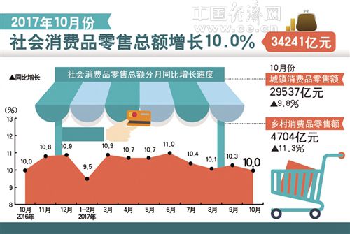 11月份国民经济运行呈现5大亮点