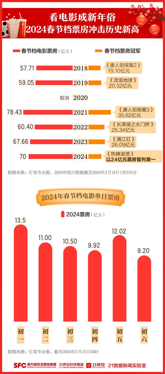 2024年贺岁档票房突破17亿，电影市场的狂欢