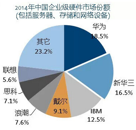 紫光收购华三，利好还是风险？